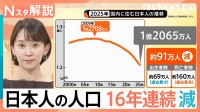 日本人の人口 16年連続で減少、大都市“一極集中”が加速、40年で人口が約2倍になった村も【Nスタ解説】