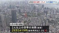 6月の家計消費+1.3%　2か月連続でプラス