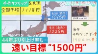 最低賃金44年ぶり大幅6％アップ　それでも目標“1500円”遠く　止まらぬ物価高で中小企業は悲鳴も…【サンデーモーニング】