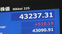 【速報】日経平均株価が史上初めて4万3000円台に 一時500円超値上がり