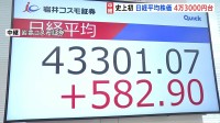 連日最高値更新の日経平均株価　史上初の4万3000円台 「投資家心理がやや楽観的になりすぎている」との声も