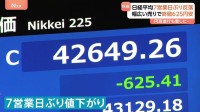 7営業日ぶり反落600円超値下がり 終値4万3000円台割り込む　日経平均株価