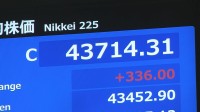 日経平均株価 4万3714円で取引終了　終値としての最高値も更新