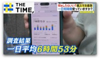 「設定を2つ変える」だけで“脱スマホ”…実践1週間で使用時間はどのくらい減る？【THE TIME,】
