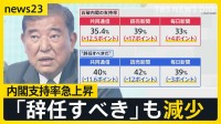 石破内閣　支持率“急上昇”の理由は？各社調査で「辞任すべき」も減少　“追い風”の背景と今後【news23】