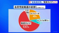自民党 “総裁選前倒し”「態度示さず」63% 「前倒しすべき」22%　全議員にアンケート
