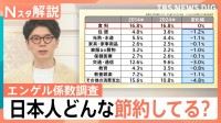 日本は貧しい国になったのか？「エンゲル係数」に注目、「物価高でも貯蓄は増えた」考慮して計算すると…【Nスタ解説】