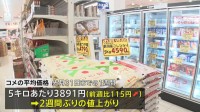 コメ平均価格3891円　2週間ぶり値上がり 今後3か月の見通しも過去最大の上昇幅に