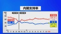 【速報】石破内閣の支持率が37.7％　先月から0.9ポイント上昇　JNN世論調査
