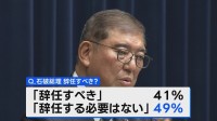 【速報】石破総理「辞任の必要なし」49％　JNN世論調査