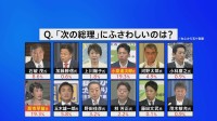【速報】「ポスト石破」１位は同率で小泉氏と高市氏　JNN世論調査