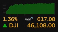 ダウ平均株価が史上初の4万6000ドル突破　利下げ期待などから　終値4万6108ドル