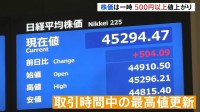 日経平均一時500円以上値上がり 取引時間中の最高値更新　午前終値は4万5277円　FRBの利下げ決定うけ