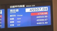 【速報】日経平均株価が午後に入って上昇幅拡大　一時700円以上値上がり　取引時間中としての最高値を更新