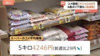 コメ平均価格5キロあたり4246円　前週比29円↓　4週ぶりの値下がりも4000円超は3週連続