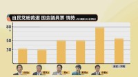自民党・総裁選　カギ握る議員票は「3割」を小泉氏が固め優位な情勢　林・高市両氏が追う　次いで小林氏と茂木氏の展開に　JNN調査