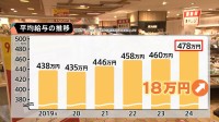 過去最高478万円！4年連続給与UPも物価高に追いつかず… 「生活のゆとりレベルがあんまり変わってない」