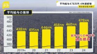去年の「民間企業の平均給与」は478万円　4年連続増で“統計開始以降最高”　男女差は4年連続で広がる