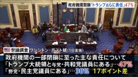 米政府閉鎖「トランプ大統領らに主な責任」が47％　米紙世論調査　「民主党議員に主な責任」を17ポイント上回る