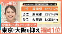 意外？福岡が東京・大阪を抑え全国1位「お小遣いランキング」　物価・県民性が影響か【Nスタ解説】
