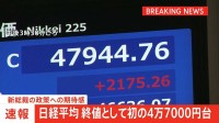 【速報】日経平均株価　4万7944円で取引終了　取引時間中に一時4万8000円台乗せる場面も