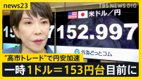 自民・高市新総裁の経済政策は？　“高市トレード”で円安加速…一時1ドル＝153円台目前に　物価高対策でかえって物価高との見方も【news23】