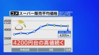 スーパーのコメ平均価格5キロ4205円 4週連続4200円台　今年の「予想収穫量」747万トン 豊作でも小売価格下がらずか