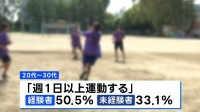 「週1以上運動する社会人」中学以降の運動部歴で差 運動部出身者は50.5％ そうでない人は33.1％ 6～79歳の男女対象にスポーツ庁調査