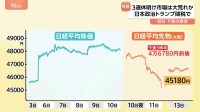 3連休明けのあす（14日）株価急落が懸念　公明党の連立離脱や米中貿易摩擦の再燃などで…