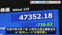 「政局の不透明感から売り」連休明けの日経平均 一時700円超の下落も午前は下げ幅縮小して取引終了