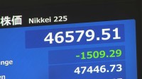 【速報】日経平均 一時1500円以上値下がり　節目の4万7000円下回る