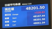 【速報】日経平均 一時500円以上値上がり　3営業日ぶりに4万8000円台を回復