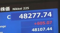 【速報】日経平均 605円高の4万8277円で取引終了　終値として過去2番目の高さ