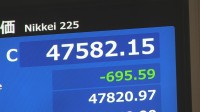 【速報】日経平均 695円安の4万7582円で取引終了　銀行株の下落や円高進行が重しに
