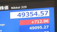 日経平均株価 一時700円以上値上がり