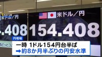 円相場 一時1ドル＝154円台　8か月半ぶりの円安水準　日銀の“年内利上げ”観測後退で