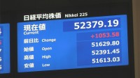 【速報】日経平均株価が一時1000円以上値上がり　史上初めて5万2000円突破