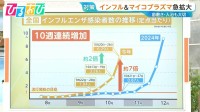 インフル＆マイコプラズマ急拡大 “3～5日目に咳悪化”で再受診が必要なケースも【ひるおび】