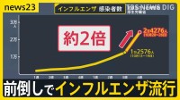 秋はどこへ？前倒しでインフルエンザ流行…去年より1か月早い流行入り「かなり大きな流行になるのでは」【news23】