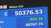 日経平均株価　終値905円安　一時1000円以上下落
