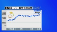 スーパーでのコメ平均価格 5キロ4316円　半年ぶりに最高値更新