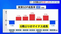 “トランプ関税”の影響　7－9月期GDP 年率1.8%マイナスに　6期ぶりのマイナス成長