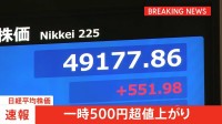 【速報】日経平均 一時500円以上値上がり　FRBによる利下げ観測の高まりによる米ハイテク株上昇を受け
