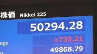【速報】日経平均 一時700円以上値上がり　節目の5万円回復　米株高受け続伸