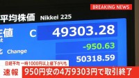 【速報】日経平均 950円安の4万9303円で取引終了 一時1000円以上値下がりも　利益確定の売りや円高進行が要因