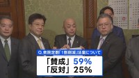 【速報】高市内閣の支持率75.8%　先月から6.2ポイント下落　JNN世論調査