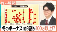 「冬のボーナス教えてください」約3割が100万円以上!? 民間平均42万円“半分は貯金”【Nスタ解説】