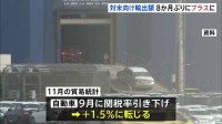 貿易収支5か月ぶりに黒字　対米輸出8か月ぶりプラス転換で8.8％増　11月貿易統計