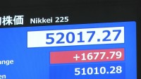【速報】東証「大発会」 一時1600円超値上がり　節目の5万2000円台回復の場面も