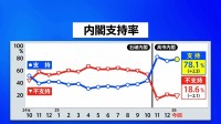 【速報】高市内閣支持率78.1％　先月調査から2.3ポイント上昇　JNN世論調査